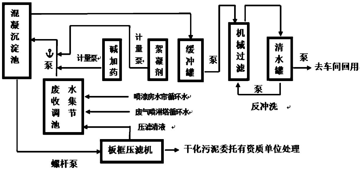 Convenient-integrated paint spray wastewater treatment and reuse system and method