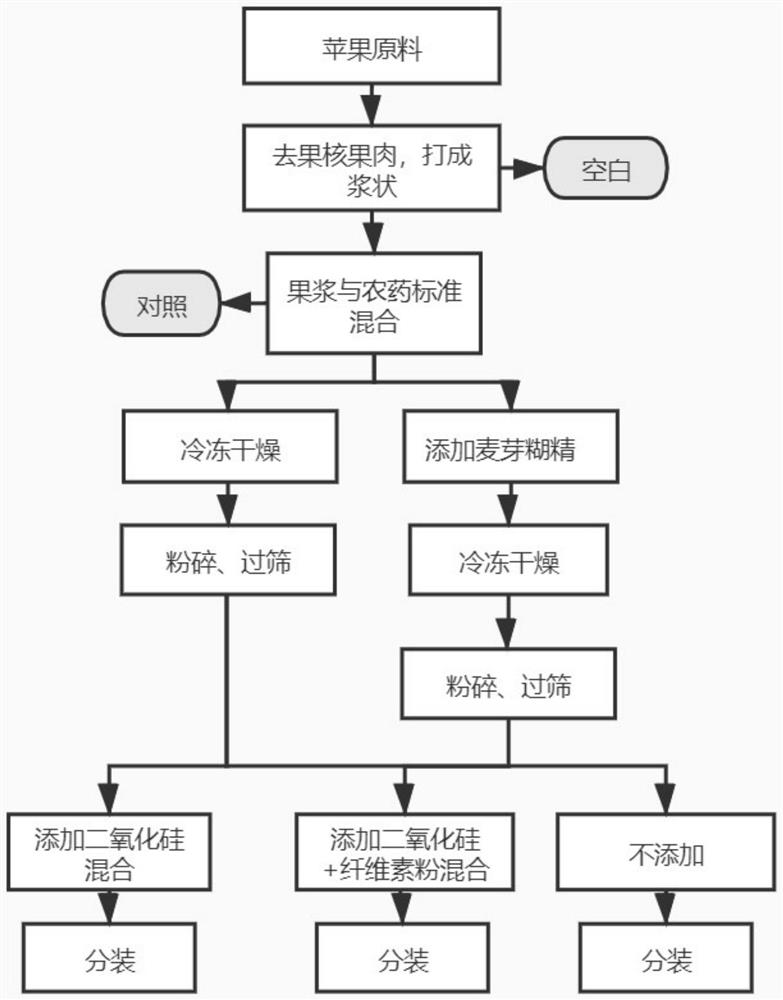 Apple powder reference substance containing pesticide residues and preparation method thereof