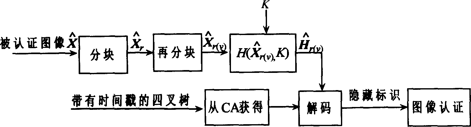 Image reliability certification method based on quadtree