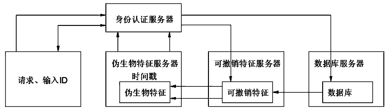 Biological characteristic authentication method under cloud environment with privacy protection