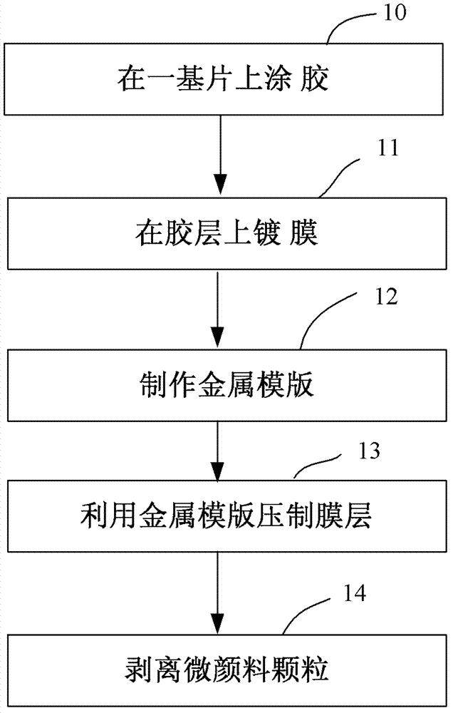 Anti-counterfeiting microstructure pigment and manufacturing process thereof