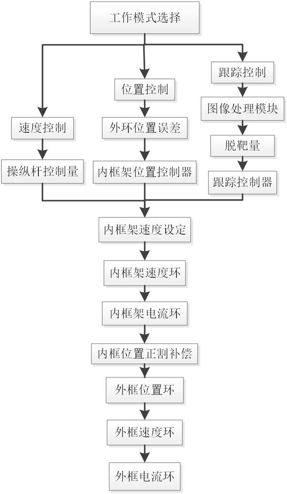 A two-axis four-frame photoelectric turntable control system