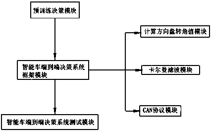 Intelligent vehicle end-to-end decision method and system orienting expressway scene
