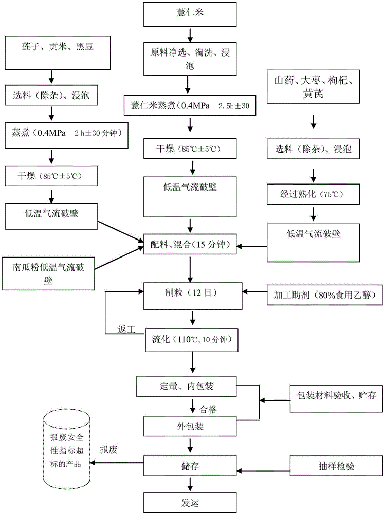 Compound cured coix seed powder particles and preparation method thereof