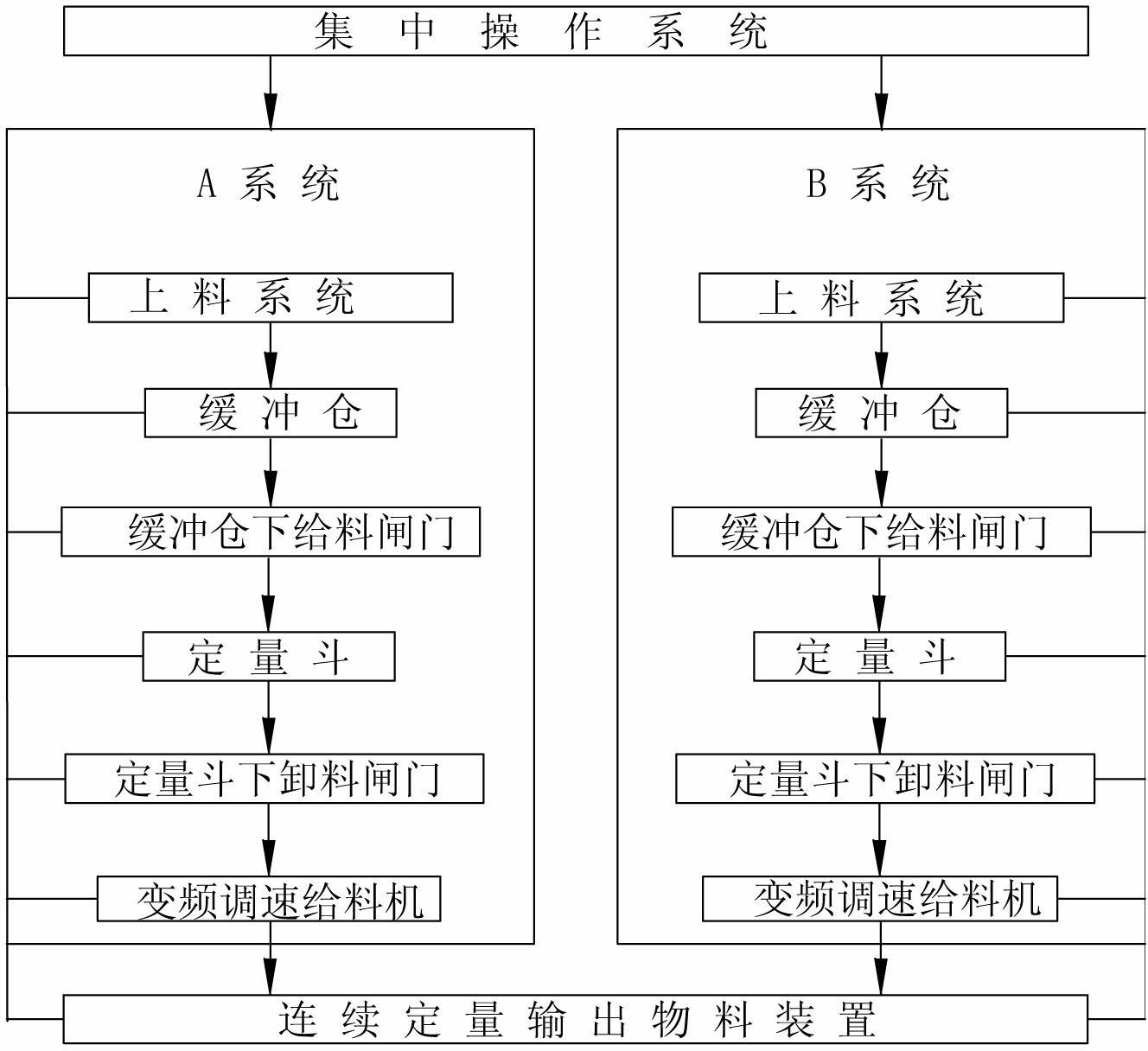 High-precision continuous feeding system