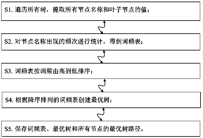 Method and system for greatly compressing volume of database, terminal equipment and readable storage medium