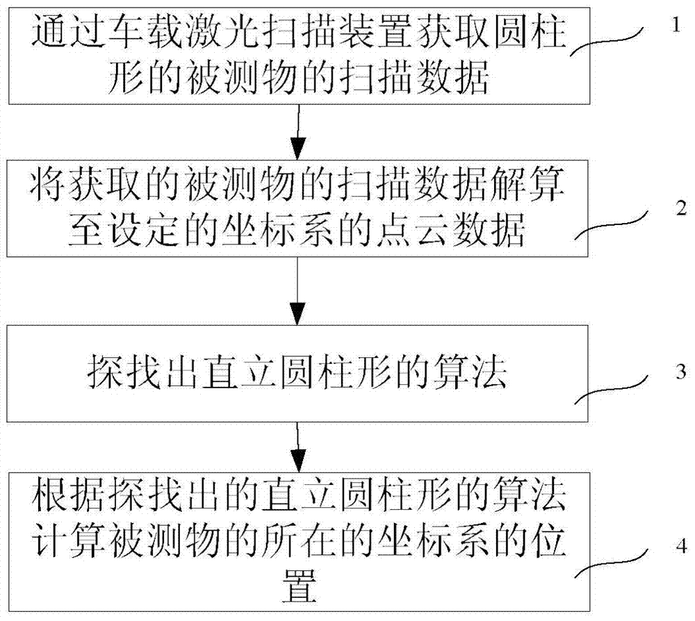 An Algorithm for Automatically Extracting Vertical Cylindrical Objects Based on Vehicle-mounted Laser Scanning Data