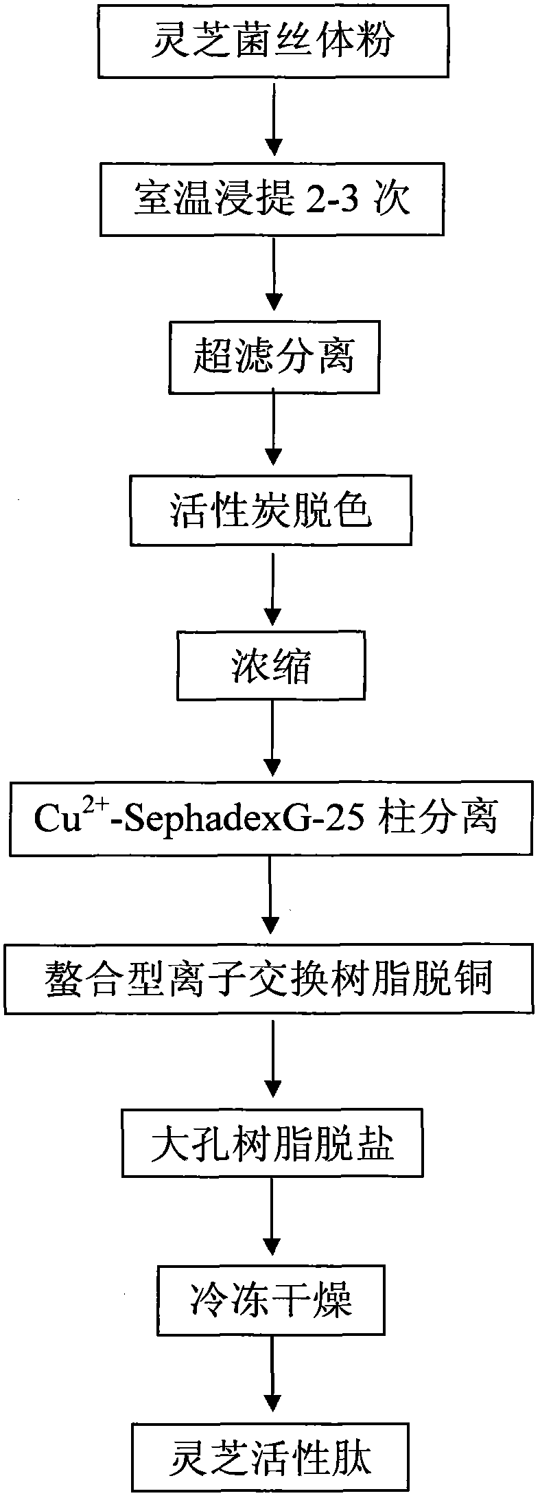 Preparation method of glossy ganoderma bioactive peptide