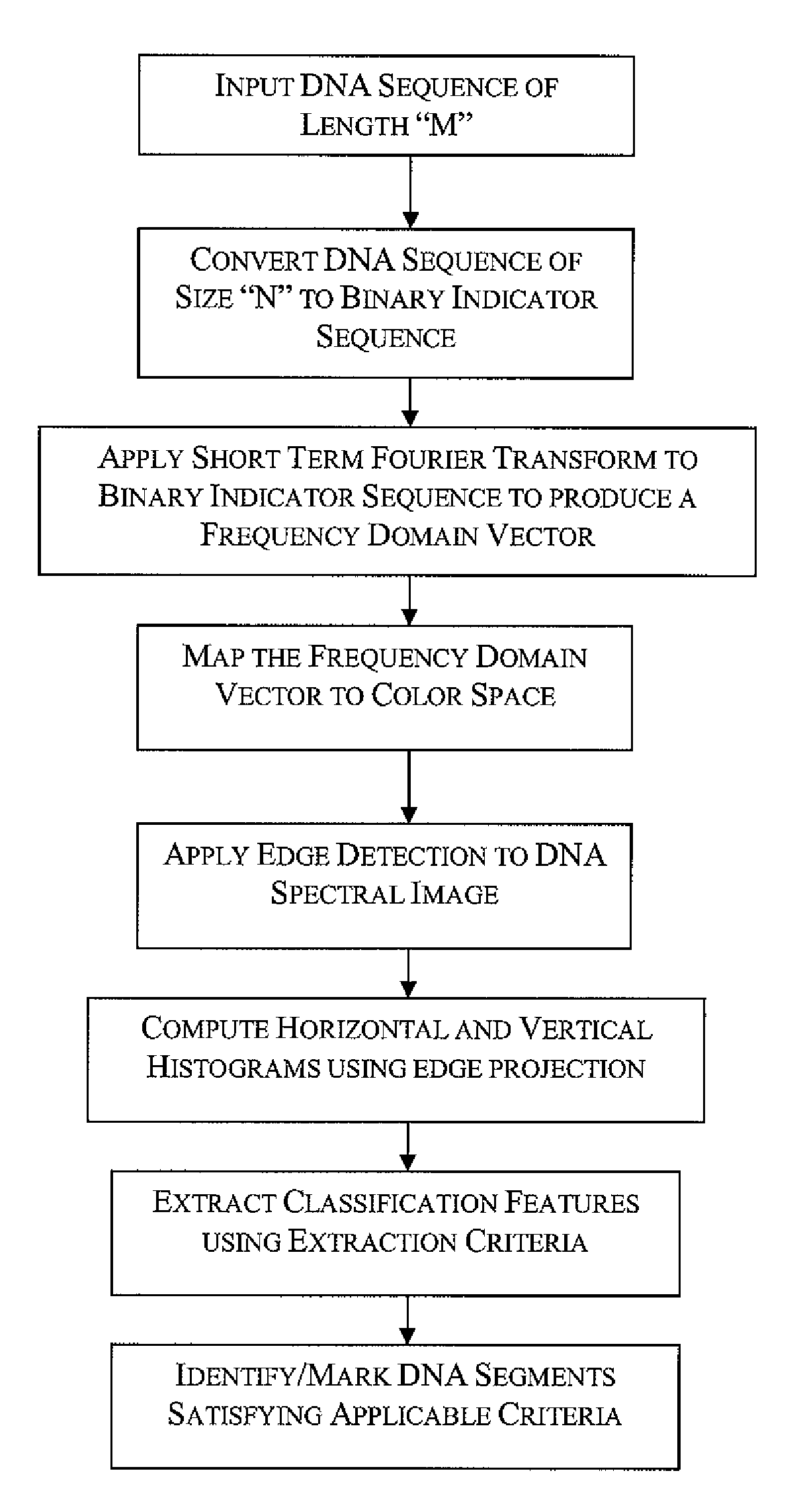 Methods and systems for identification of DNA patterns through spectral analysis