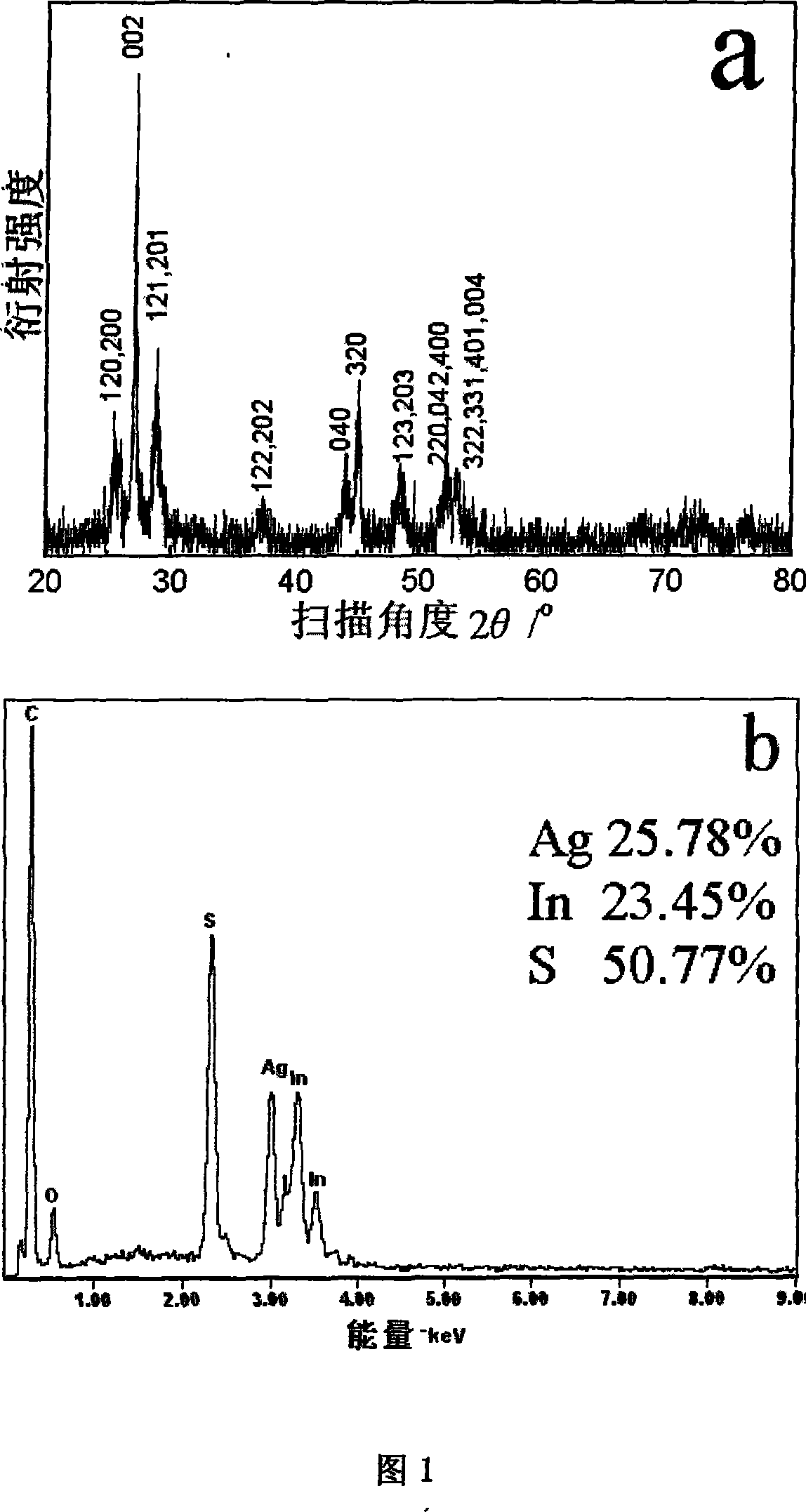 Method of preparing monodisperse ternary sulfide CuInS2