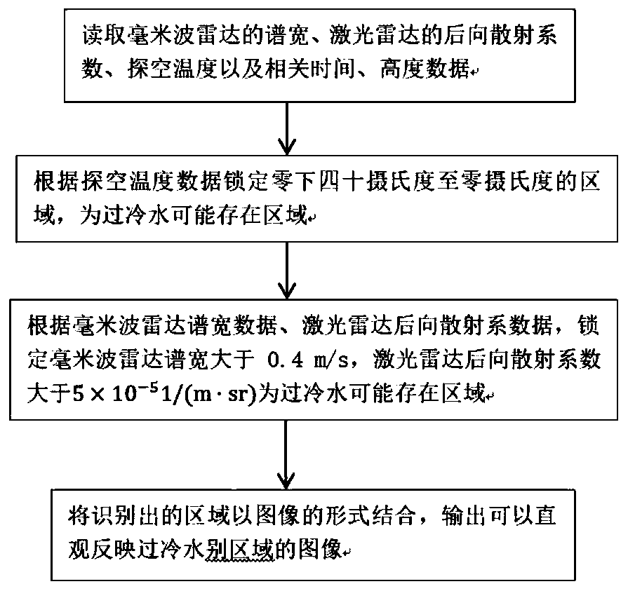 Hybrid technology based method of recognizing supercooled water area by using threshold method