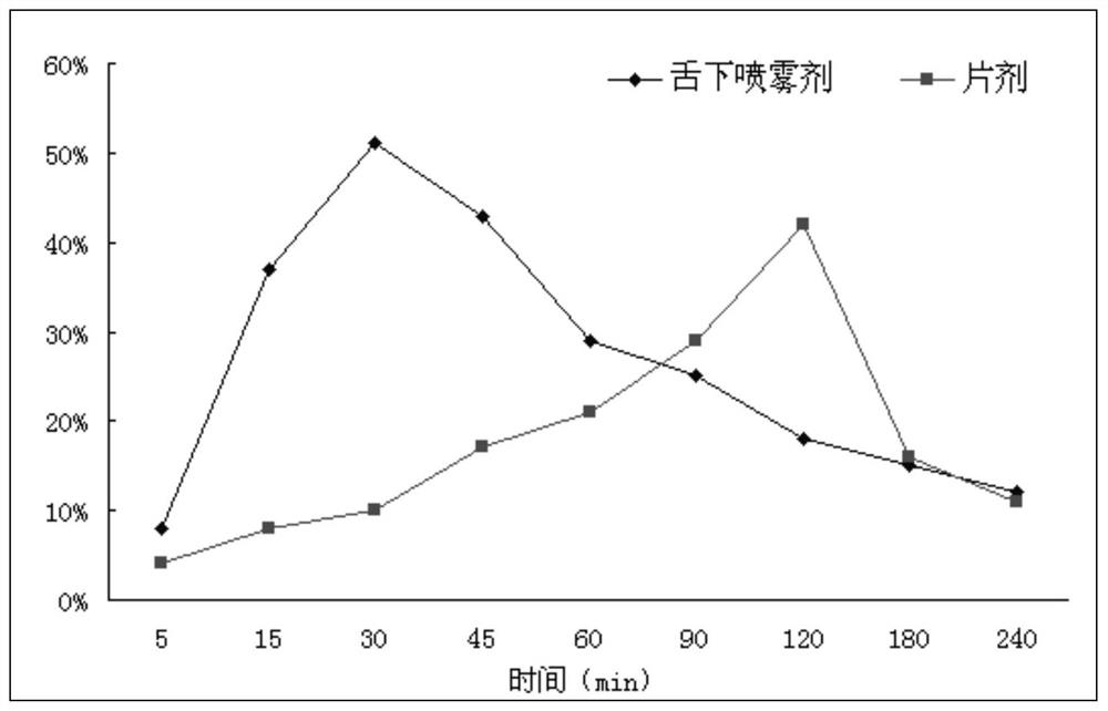 A kind of cyclobenzaprine hydrochloride sublingual spray and preparation method thereof