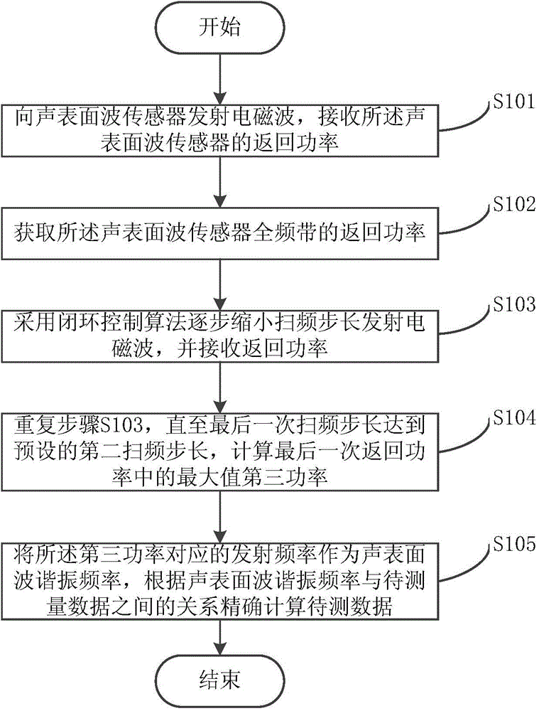 Data measurement method and device based on surface acoustic wave sensor