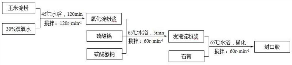 A kind of quick-drying quick-flammable sealing glue and its preparation method and application