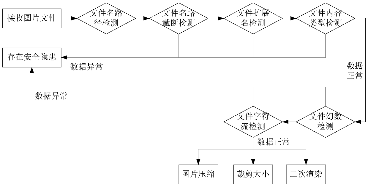 Picture uploading safety detection method and device