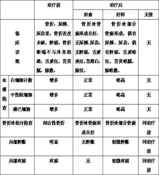 Method for preparing Chinese medicinal lotion for treating closed fracture due to frequent micturition and urgent micturition