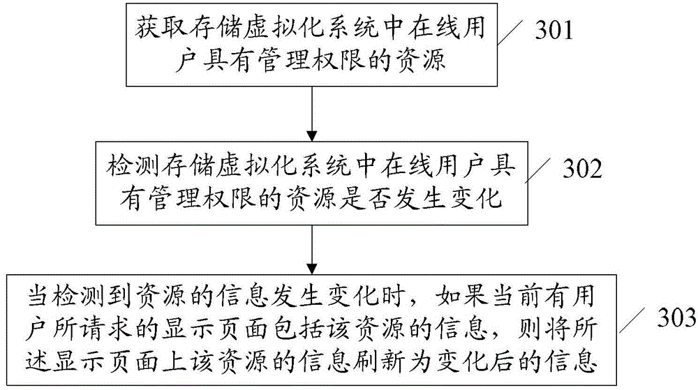 Method and system for managing resource information in storage virtualization system