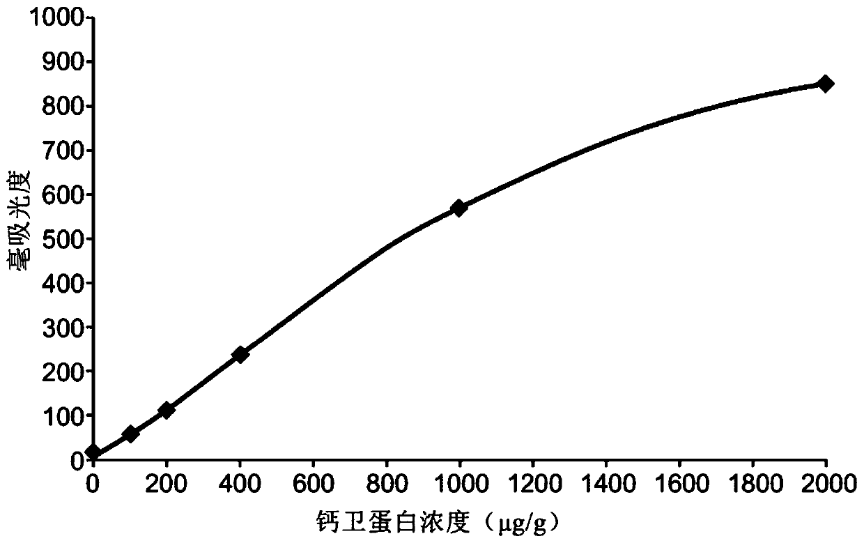 Method for determination of members of the S100 family of calcium binding proteins by immunoturbidimetry