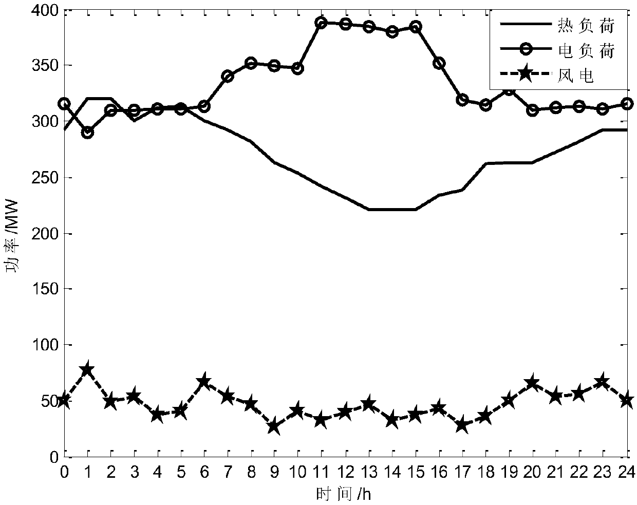 Heat accumulation-contained combined heat and power generation unit for reducing sulfur-nitrate emission, and wind and power combined dispatching method