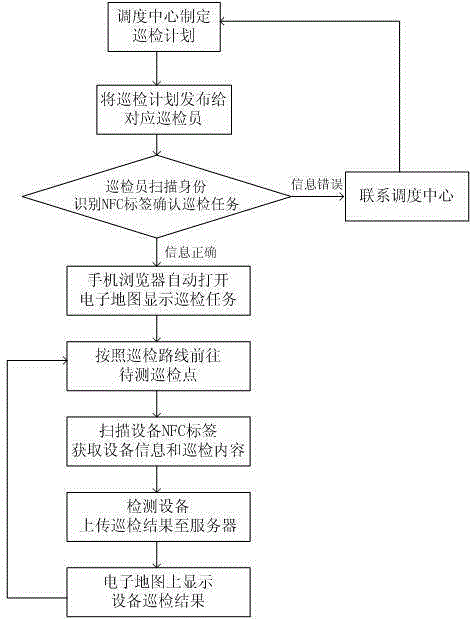 Inspection method of visual subway equipment inspection management system based on b/s architecture