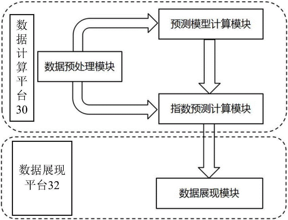 Predication method and system of macroscopic indexes of civil aviation market