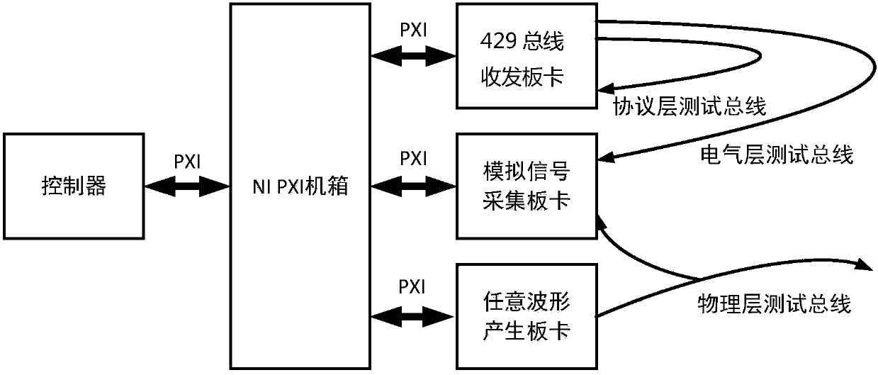 Special-purpose comprehensive quality evaluation system for aircraft ARINC429 bus