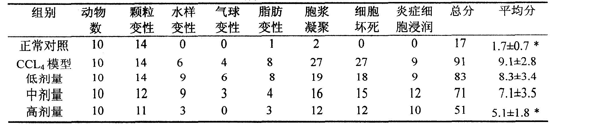 Compound oral administration preparation with protective function to chemical liver injury