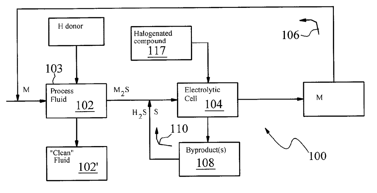 Processing alkali metal-sulfide or alkali earth metal-sulfide to obtain the alkali metal or alkali earth metal