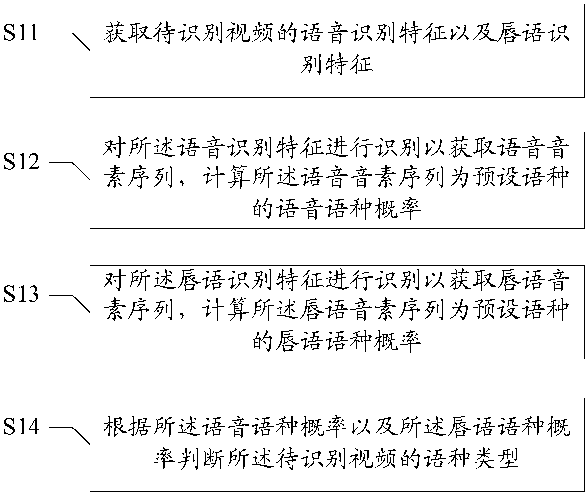 Language identification method and device, language identification training method and device, medium and terminal