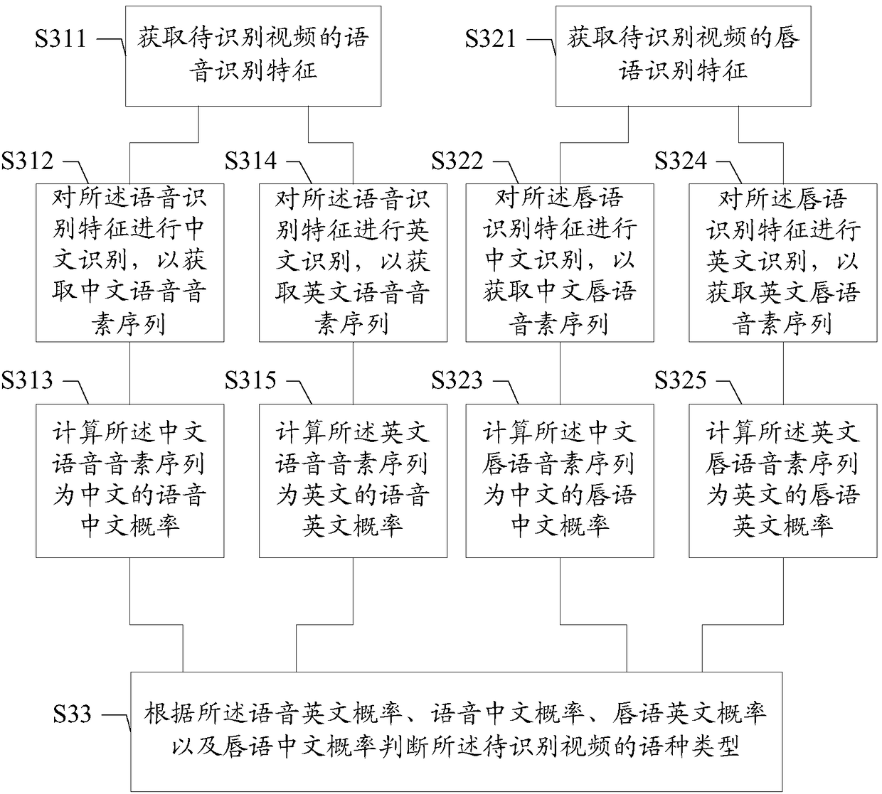 Language identification method and device, language identification training method and device, medium and terminal