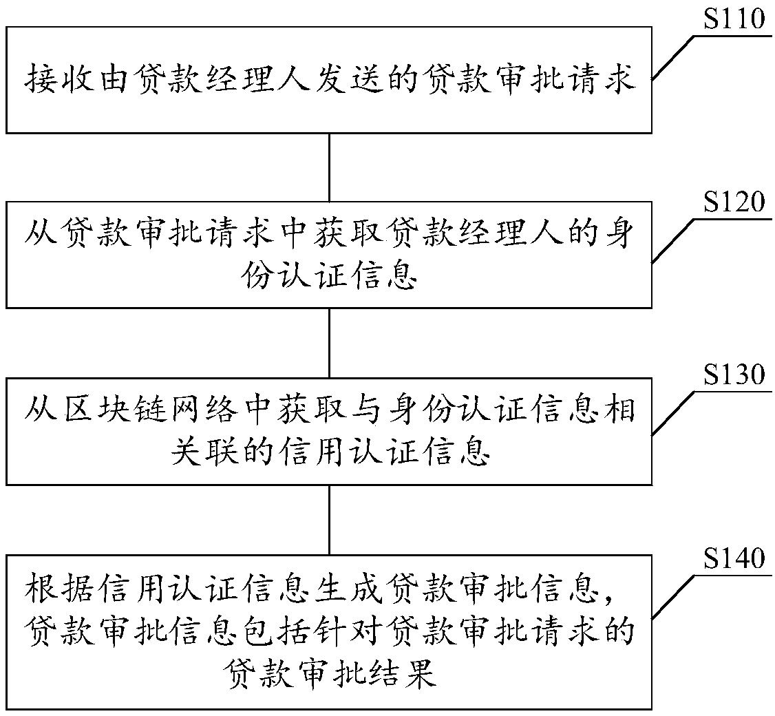 Loan approval method and device based on block chain, storage medium and electronic equipment