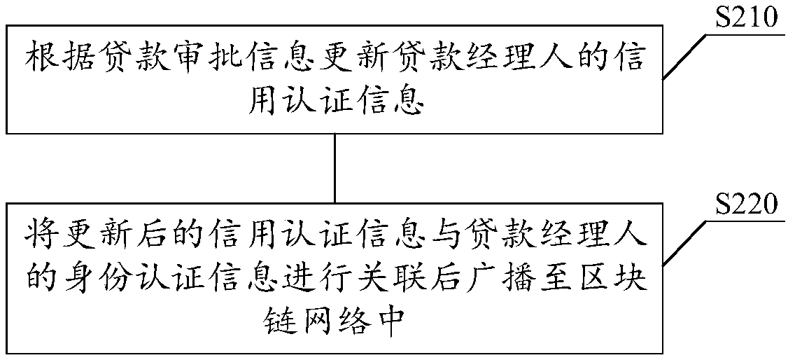 Loan approval method and device based on block chain, storage medium and electronic equipment