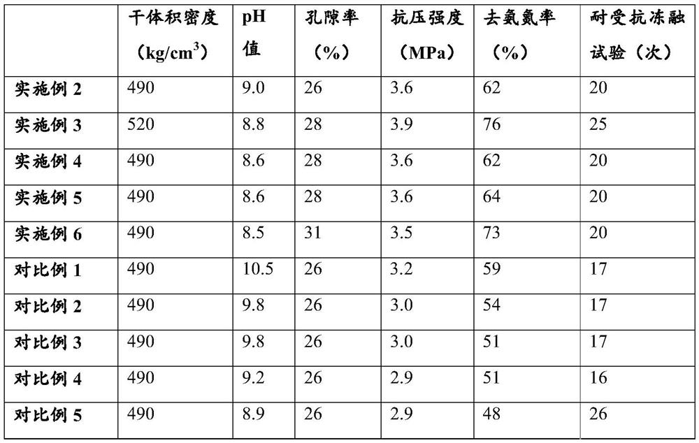 Application of copper tailings heap leaching waste residue, vegetation composite substrate and preparation method