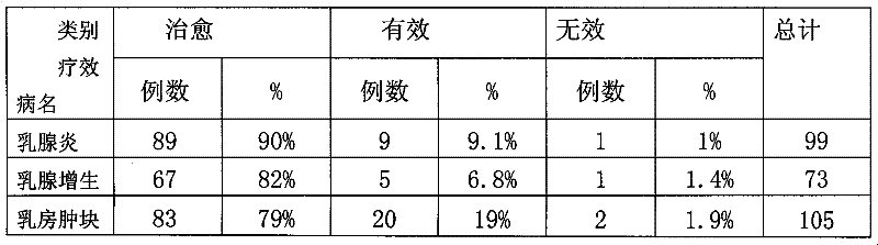 Plaster for treating mastitis, hyperplasia of mammary glands, breast lumps, hydrarthrosis, traumatic injury, preparation method and application thereof