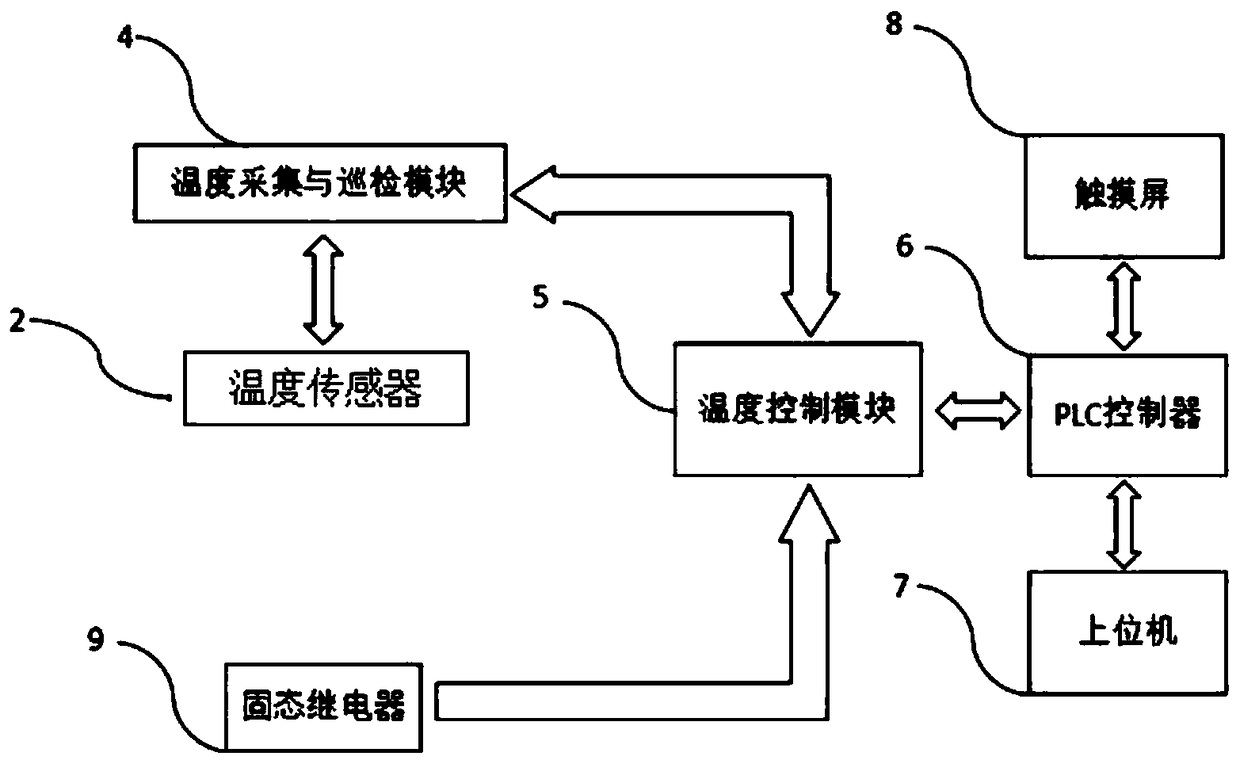 Control system and control method for temperature of power battery baking oven