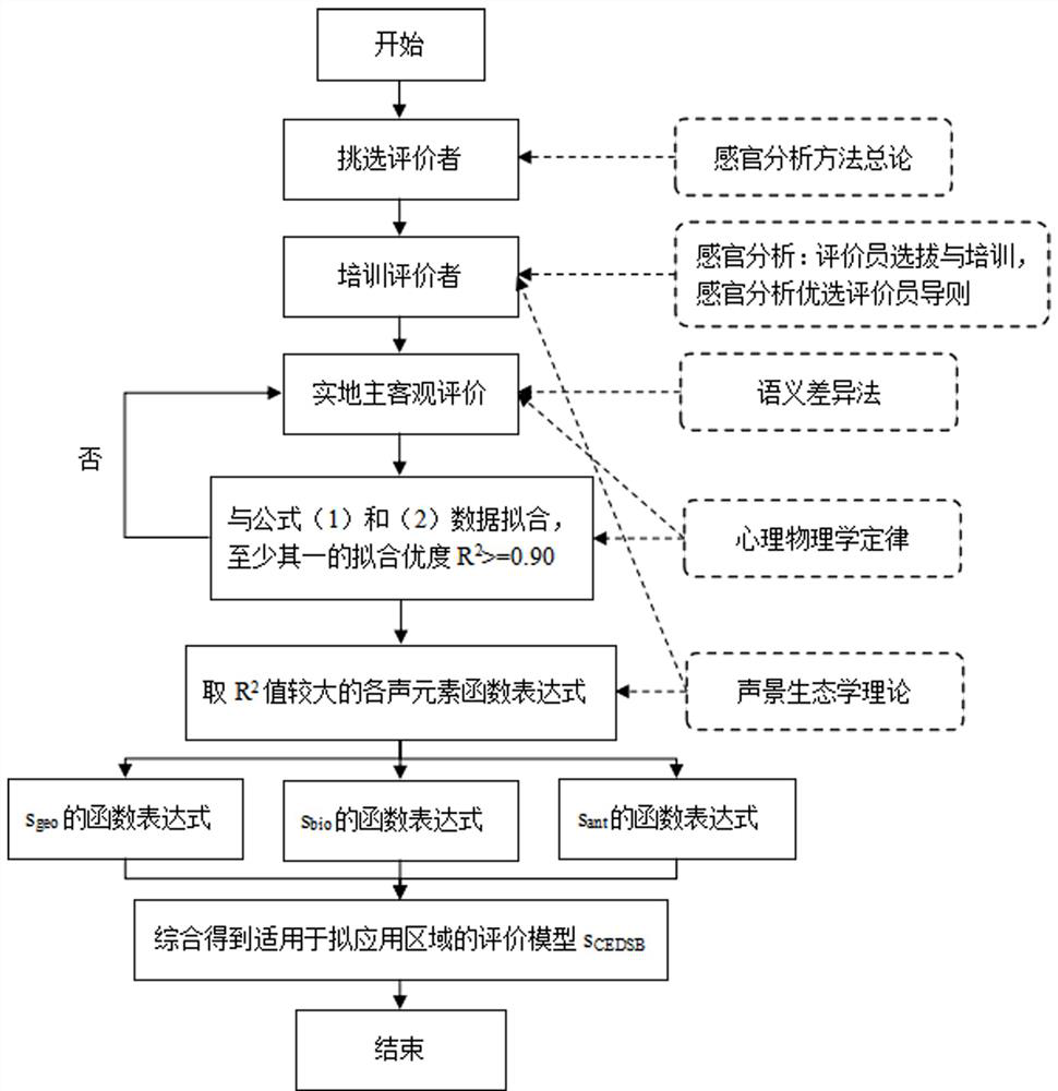 A dynamic evaluation method of soundscape coordination degree suitable for bamboo forest space