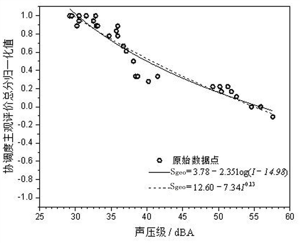 A dynamic evaluation method of soundscape coordination degree suitable for bamboo forest space