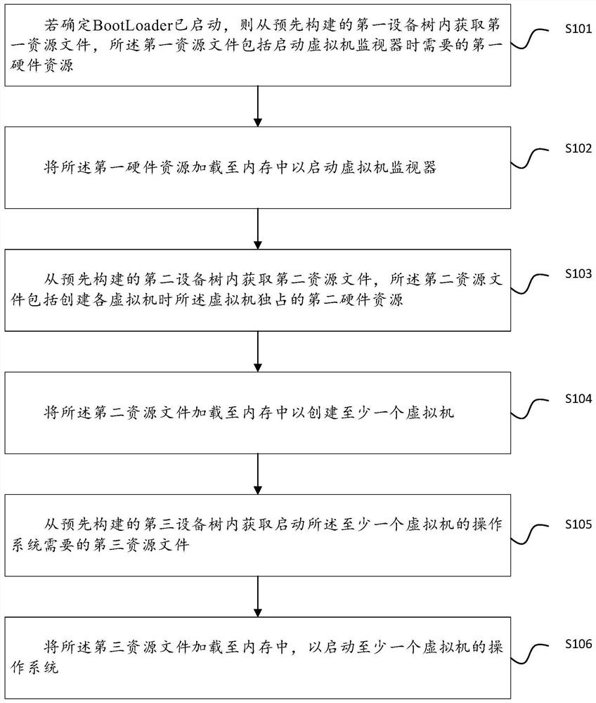 Resource configuration method and device, electronic equipment and computer readable storage medium