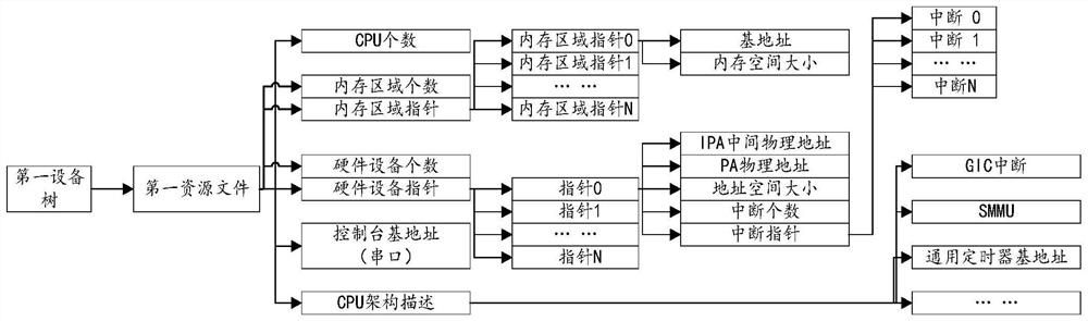 Resource configuration method and device, electronic equipment and computer readable storage medium