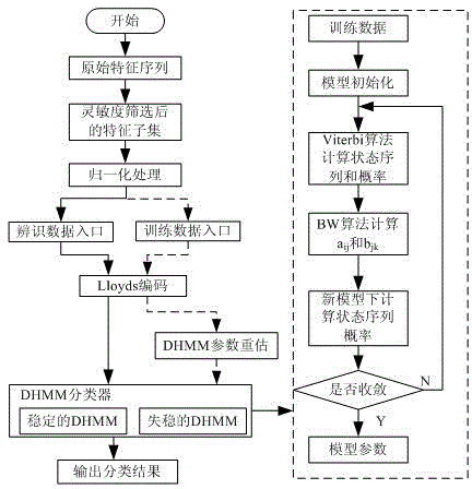 Large power grid transient state stabilization analyzing method based on precision pattern discrimination