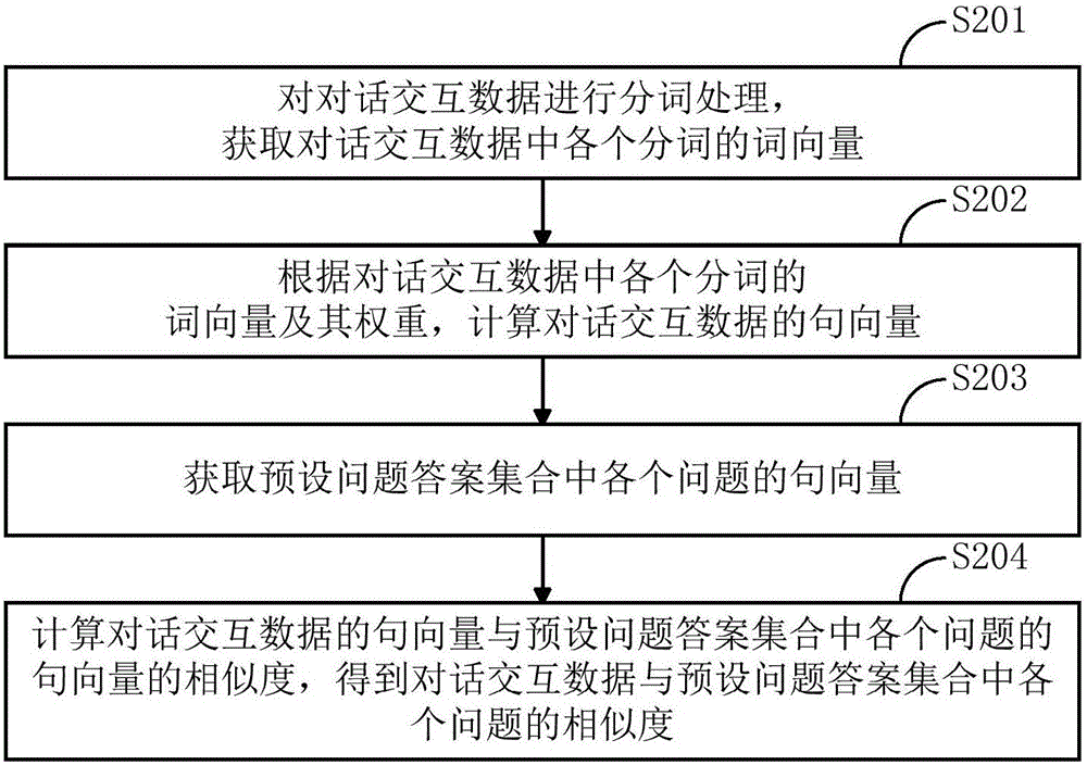 Data processing method and device for conversation interaction system