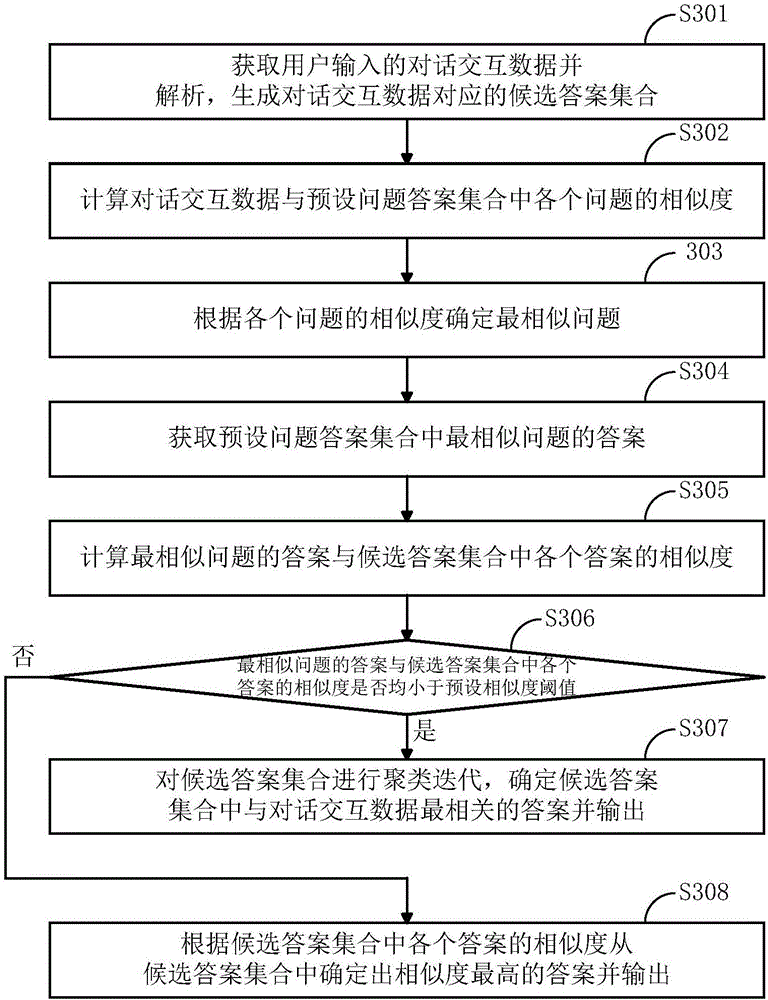 Data processing method and device for conversation interaction system