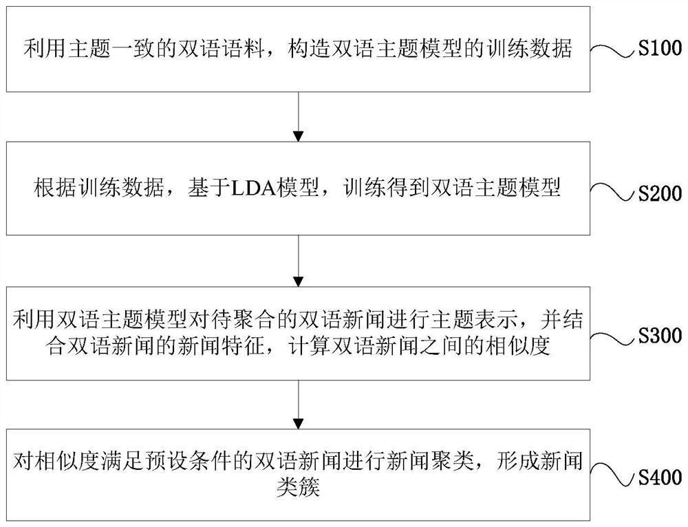 A bilingual news aggregation method and system