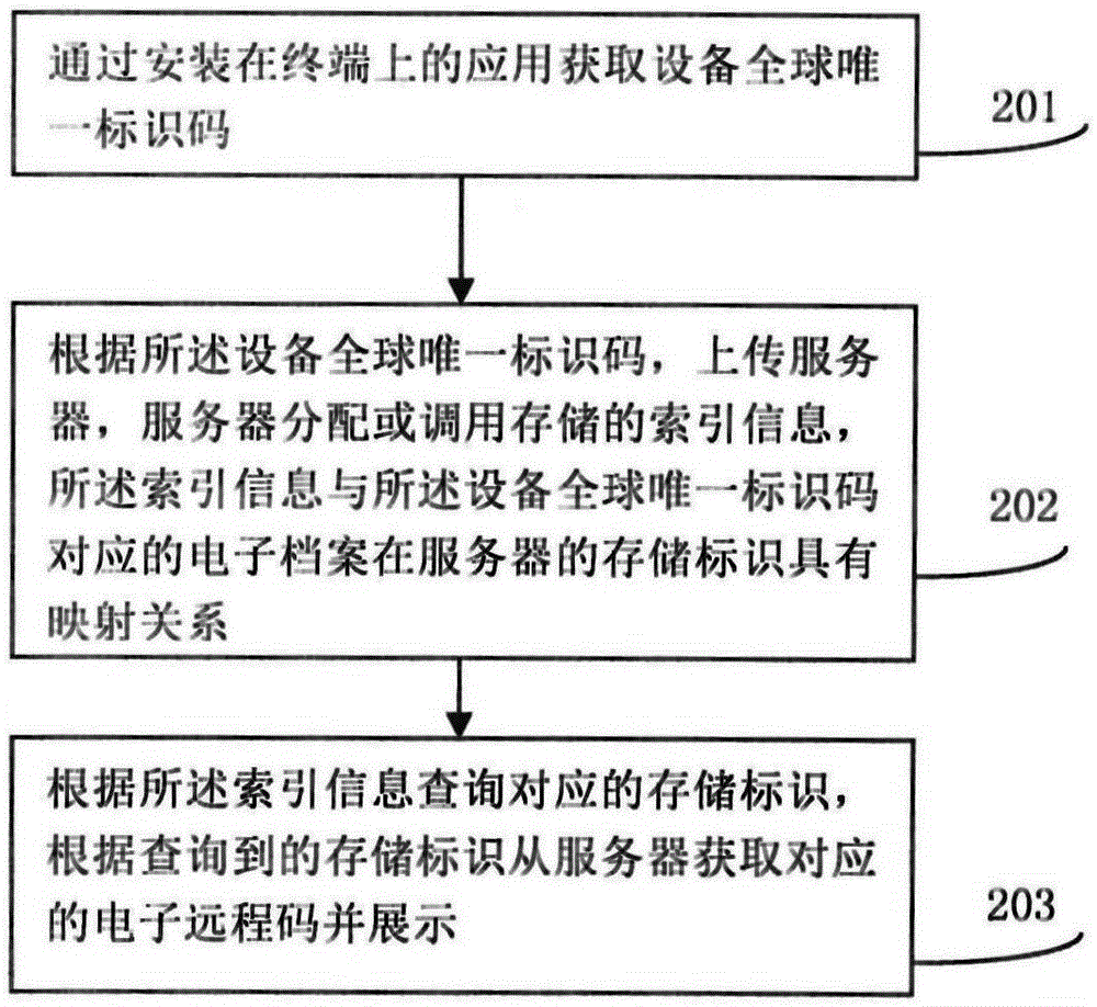 Remote control method based on cloud technology and remote control system