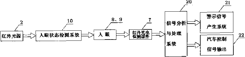 Automobile anti-fatigue-driving device based on optical eye detection