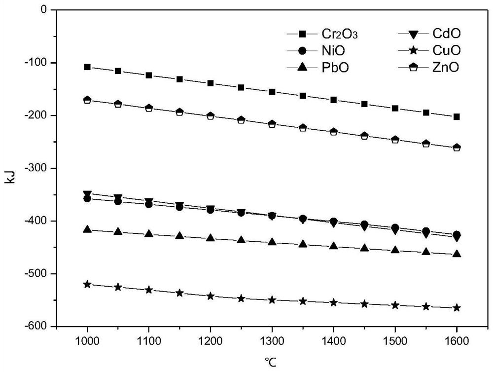 A method for secondary aluminum ash reduction of hazardous solid waste heavy metals and slag utilization