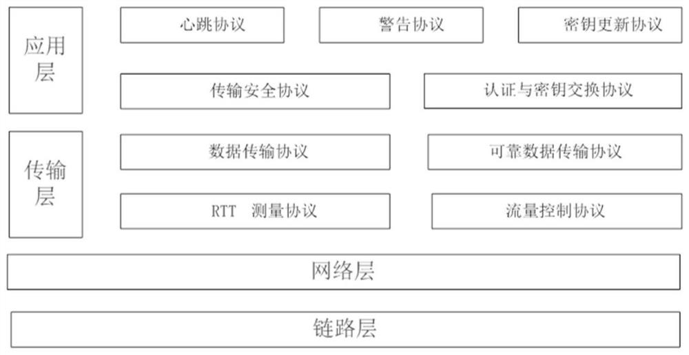 Method and system for realizing safe and reliable data transmission based on user mode protocol stack