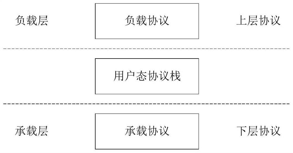 Method and system for realizing safe and reliable data transmission based on user mode protocol stack