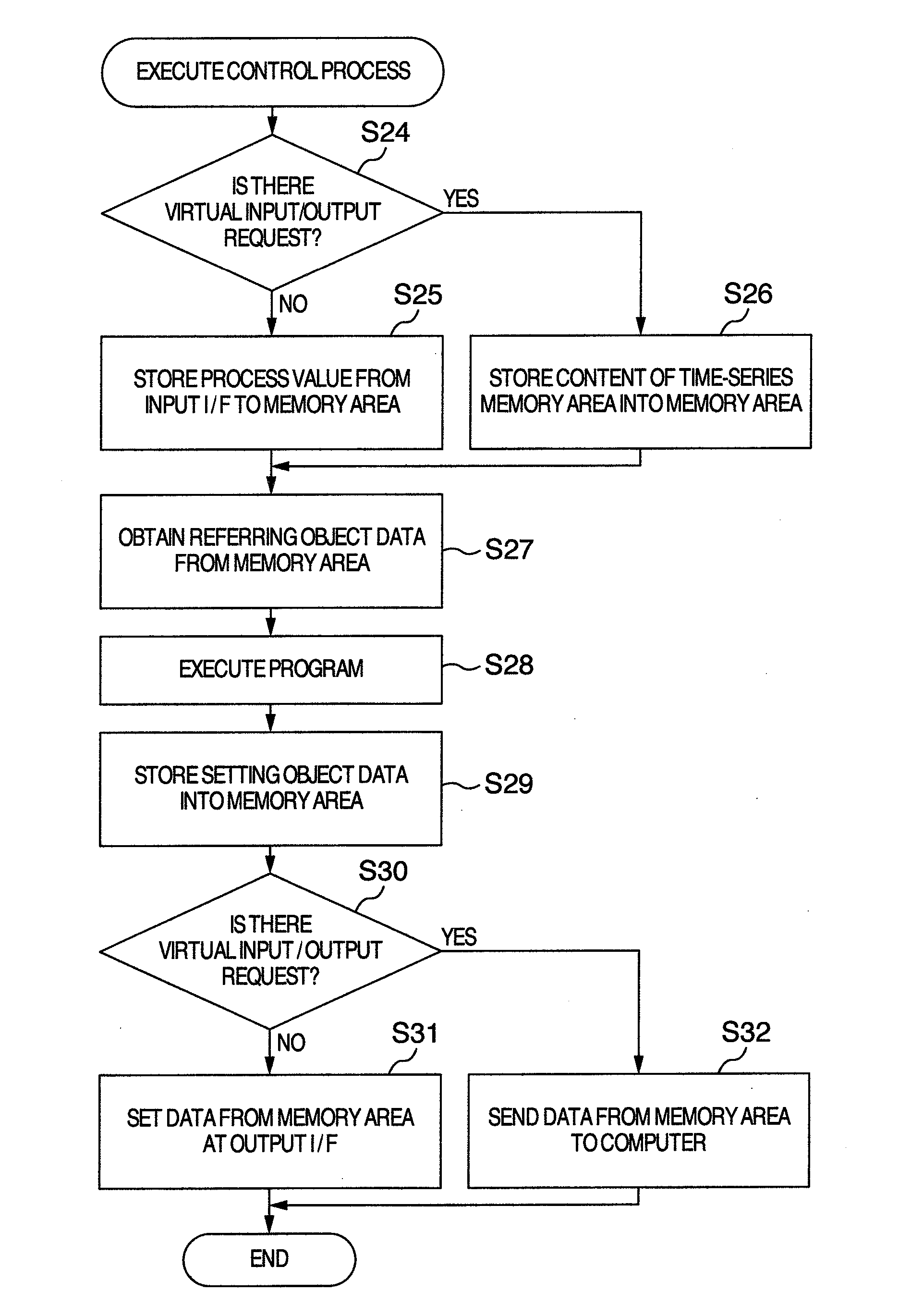 Process Control Simulator and Process Control Simulating Method