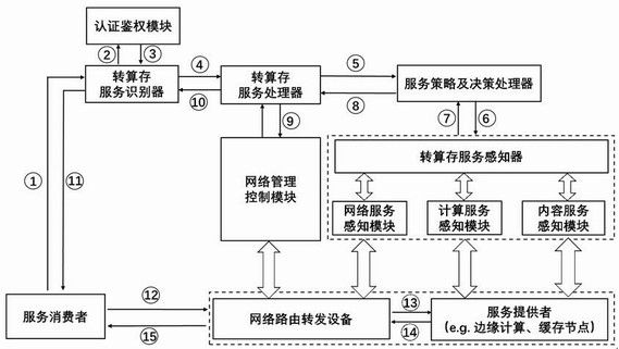 Transfer, calculation and storage integrated cooperation system and method